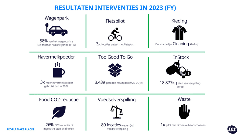 ISSNL - Interventies FY2023 - 04-2024