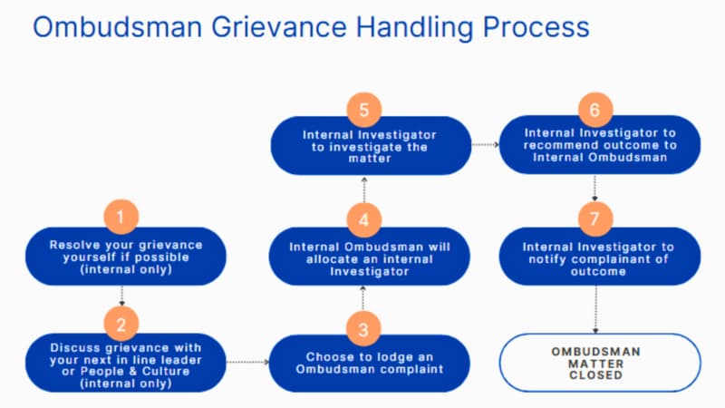 Ombudsman Grievance Handling Process - 1 1