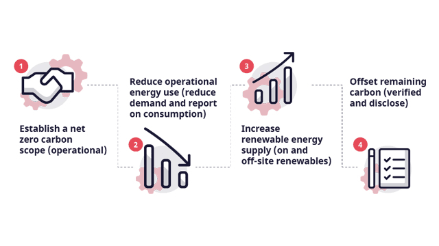 Net-Zero process 1