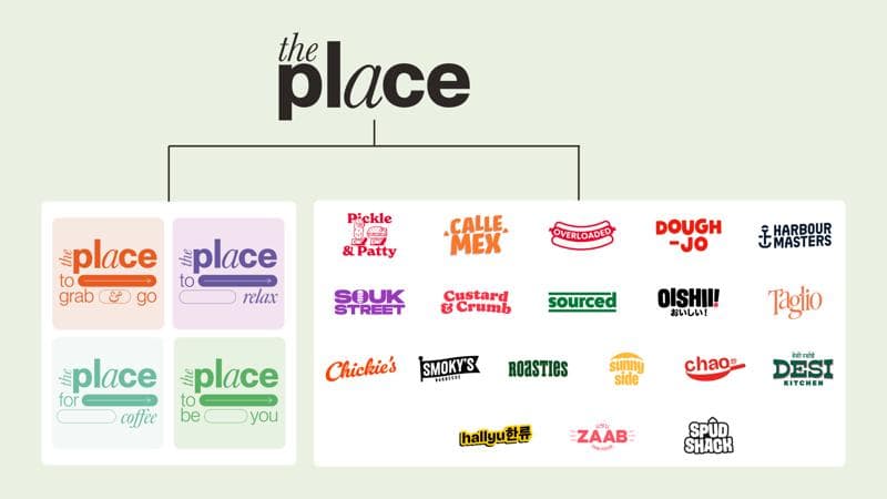 The Place at ISS Brand Map