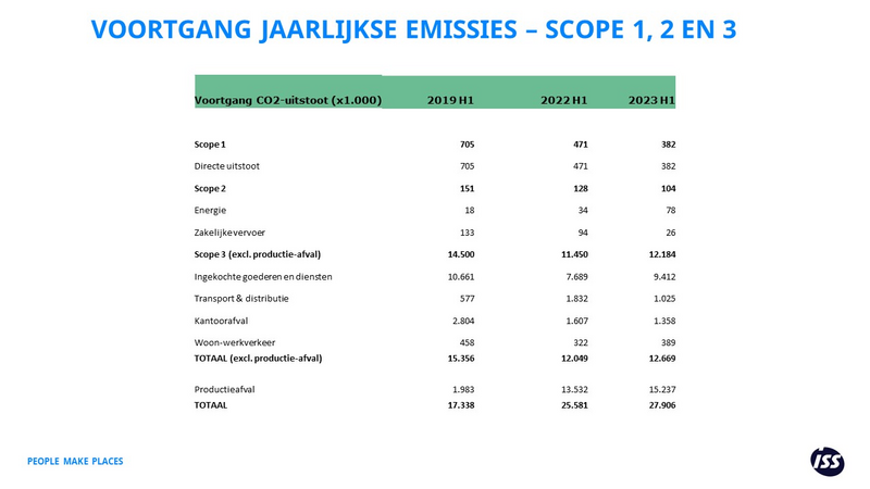 ISSNL - Sustainability - CO2 Voortgangstabel H1-2023 - 202310