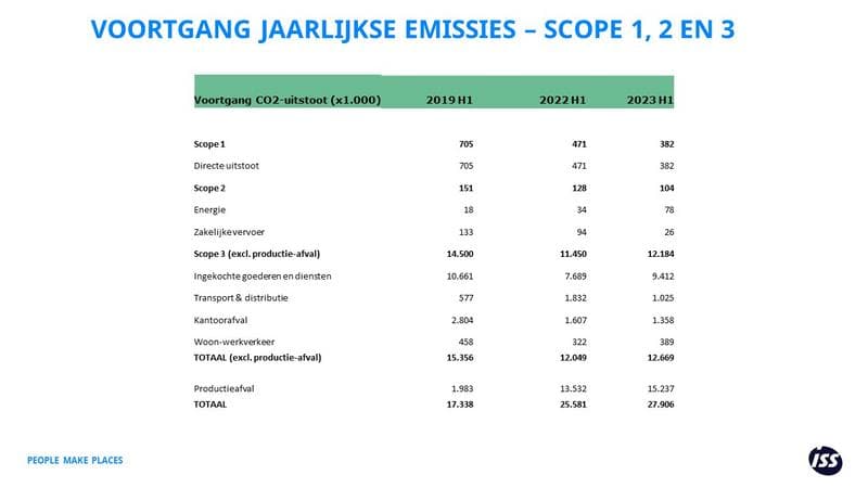 ISSNL - Sustainability - CO2 Voortgangstabel H1-2023 - 202310